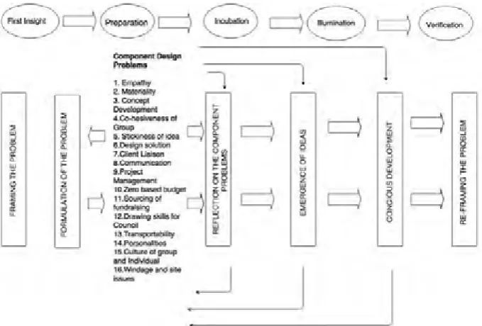Figure 4. Annabel Pretty interpretation of Kneller’s creative process  as applied to case studies within this paper
