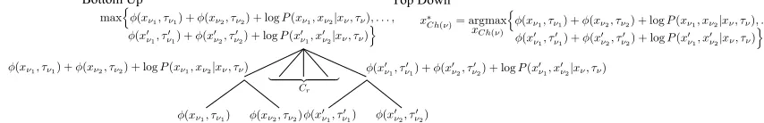 Figure 11: Parallel implementation of Dynamic Programming. The left part of the ﬁgureshows the bottom-up pass of dynamic programming