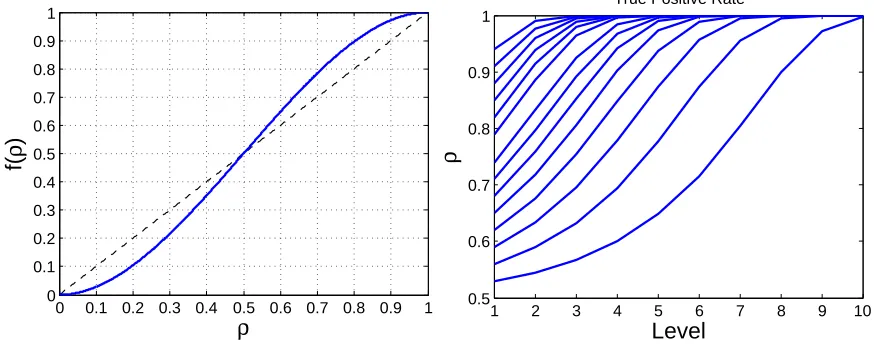 Figure 13: Left Panel: we plot f(ρ) as a function of ρ, showing ﬁxed points at ρ = 0, 0.5, 1,and that f(ρ) > ρ for 0.5 < ρ < 1, but f(ρ) < ρ for 0 < ρ < 0.5