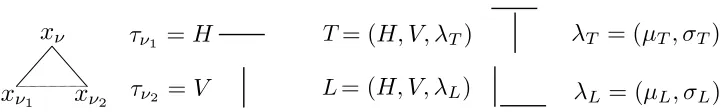 Figure 1: Compositional part-subpart models T = (H, V, λT ) and L = (H, V, λL) for lettersT and L are constructed from the same elementary components τH, τV , horizontaland vertical bar using diﬀerent spatial relations λT = (µT , σT ) and λL = (µL, σL),where µ denotes average displacement between the bars and σ2 is the variance.The state xν of the parent node gives the summary position of the object, theexecutive summary, while the positions xν1 and xν2 of the components give thedetailed positions of its components.