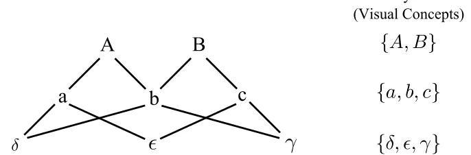 Figure 4: Part sharing. Two Level-2 parts A and B are composed from Lavel-1 parts a, band c which, in turn, are composed from Level-0 parts (α, β ), (γ, δ) and (γ, ζ)respectively