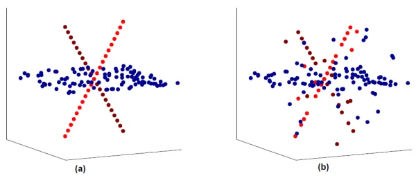 Figure 1: Exact (a) and noisy (b) data in union-of-subspace