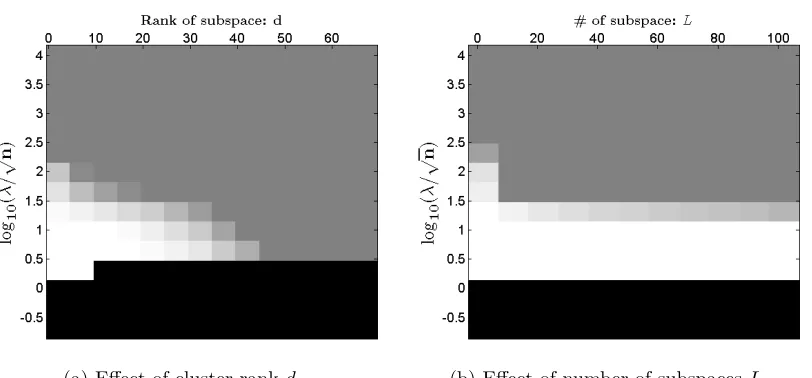 Figure 8: Eﬀects of noise level on LASSO-SSC performance.Simulated under the fullyrandom model with n = 100, d = 4, L = 3, κ = 5 against increasing Gaussiannoise N(0, σ/√n)