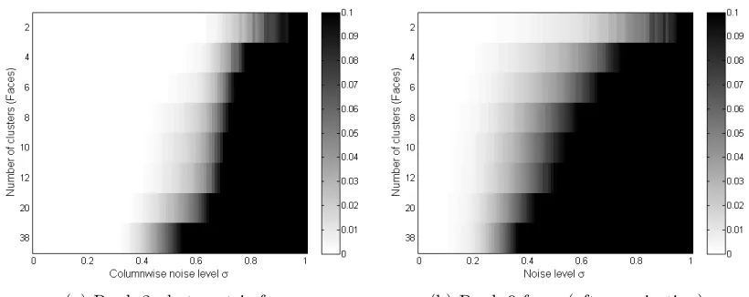 Figure 10: RelViolation of the two face clustering experiments.