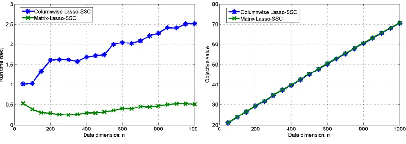 Figure 11: Comparisons of the two optimization procedures with an increasing number ofdata