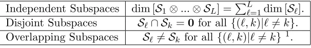 Table 1: Comparison of conditions on the underlying subspaces.