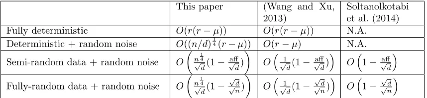 Table 2: Comparison of the level of noise tolerable for noisy subspace clustering methods.Note that “aﬀ” is the unnormalized aﬃnity deﬁned in Soltanolkotabi et al