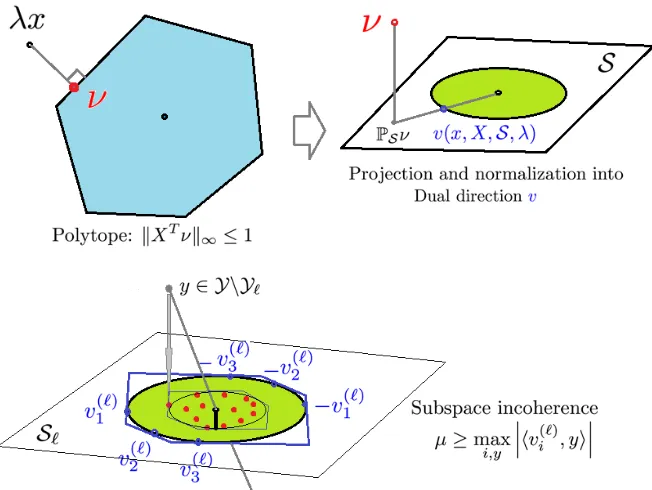 Figure 3: Illustration of inradius and data distribution. The inradius measures how welldata points represent a subspace.