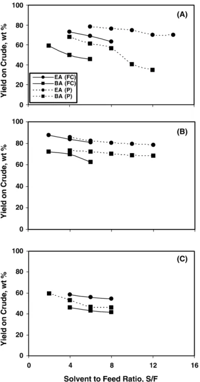Fig. 1. Effect of solvent feed ratio on the yield of waxes isolated from light (A), middle (B) and heavy (C) slack waxes