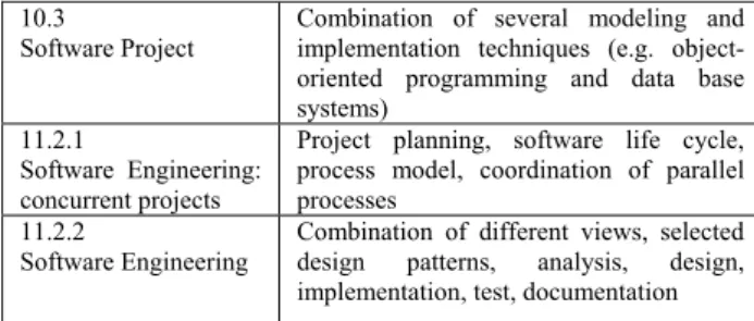 TABLE I.   T OPICS  ( RELATED TO  SE)  FROM THE  B AVARIAN  C OMPUTER  S CIENCE  C URRICULUM FOR THE  11 TH  GRADE  [10]