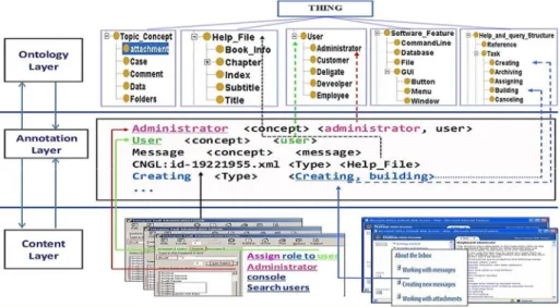 Fig. 1. Layered architecture of ODCBSs