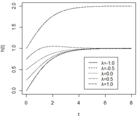 Figure 4. The hazard function of transmuted half logistic distribution. 