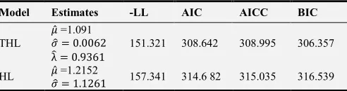 Table 3. Performance of the models. 