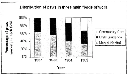 Figure 3: Distribution of PSWs in Three Main Fields of Work, 1937-69. Figures for the years 1937, 1955