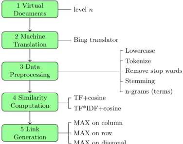 Fig. 1: Data Flow for Resource Interlinking