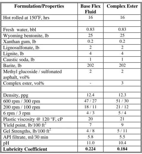 Table 2 – Formulation with Complex Ester Lubricant  Formulation/Properties  Base Flex 
