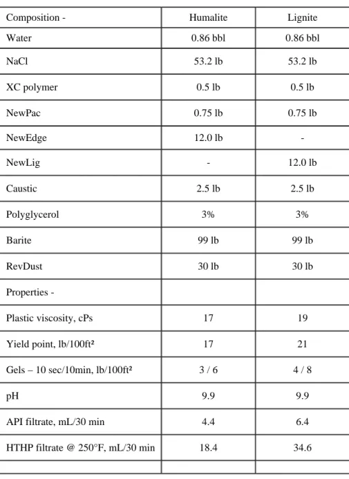 Table 3 – Humalite vs. Lignite Comparison 