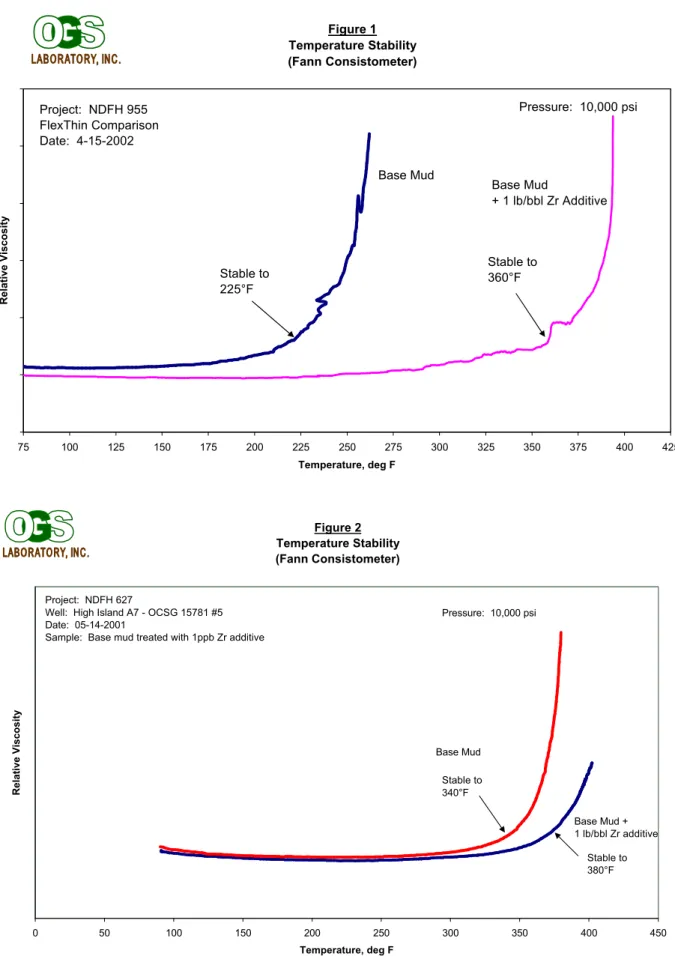 Figure 1 Temperature Stability (Fann Consistometer) 75 100 125 150 175 200 225 250 275 300 325 350 375 400 425 Temperature, deg FRelative ViscosityProject:  NDFH 955FlexThin ComparisonDate:  4-15-2002 Pressure:  10,000 psiStable to225°FStable to360°FBase M