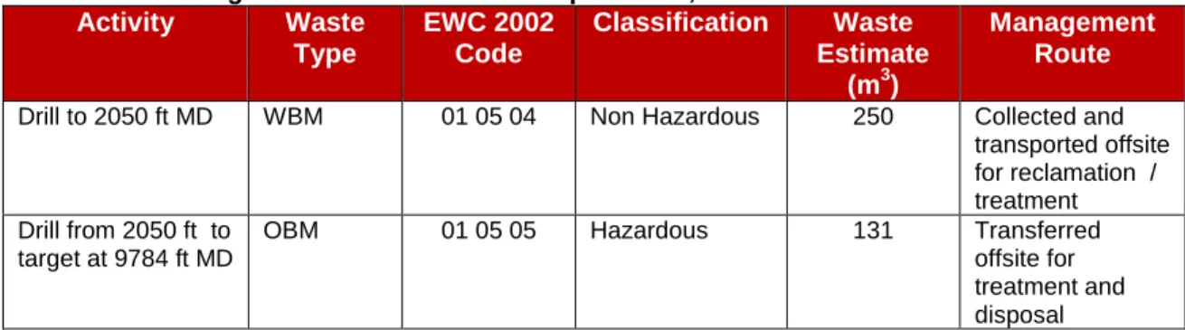 Table 3.1: Drilling fluids: Estimated waste quantities, classification and controls  Activity  Waste  Type  EWC 2002 Code  Classification  Waste  Estimate  (m 3 )  Management Route 