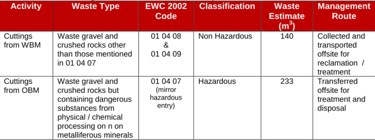 Table 3.2: Drill Cuttings: Estimated surface waste quantities, classification and controls  Activity  Waste Type  EWC 2002 