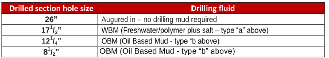 Table 4.1: Drilling Fluids Used 