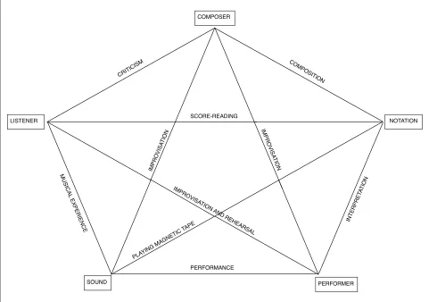 Figure 2: George Brecht’s diagram from 1959 (Daniels (ed.), 1991, p. 127)
