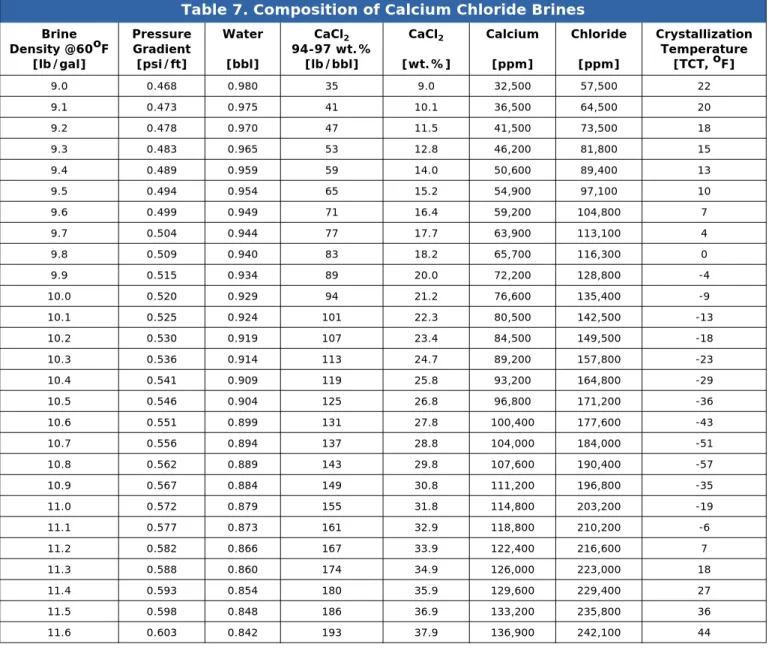 Table 7. Composition of Calcium Chloride Brines