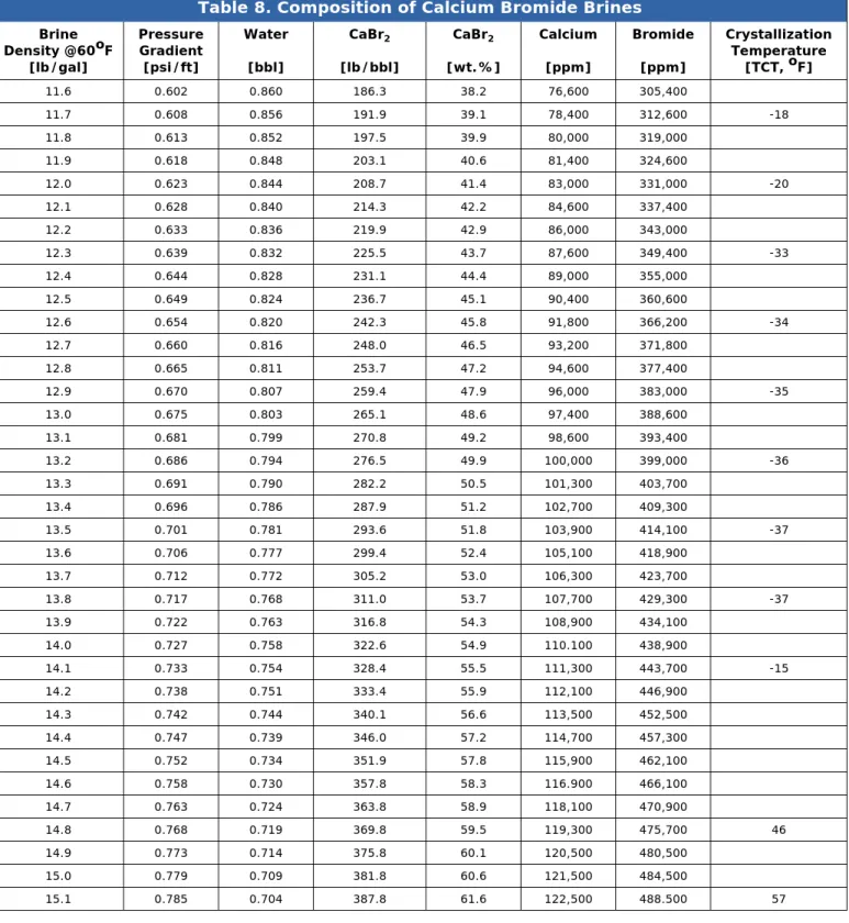 Table 8. Composition of Calcium Bromide Brines