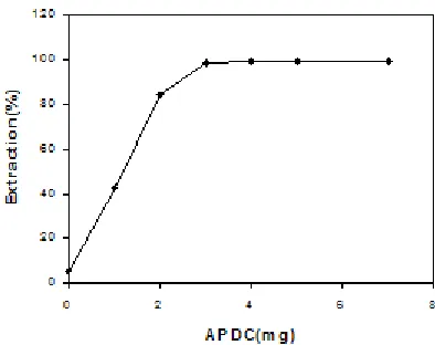 Table - 3 : Influence of methanol on theextraction efficiency of mineral eluents