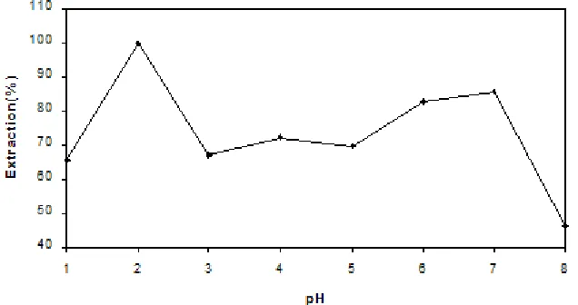 Fig. - 3 : The influence of pH on retention of Pb2+ - APDC complexes