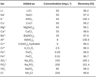 Table - 4 : Percent extraction of lead through modified C18 disks by using thesequential volumes of stripping solutions a