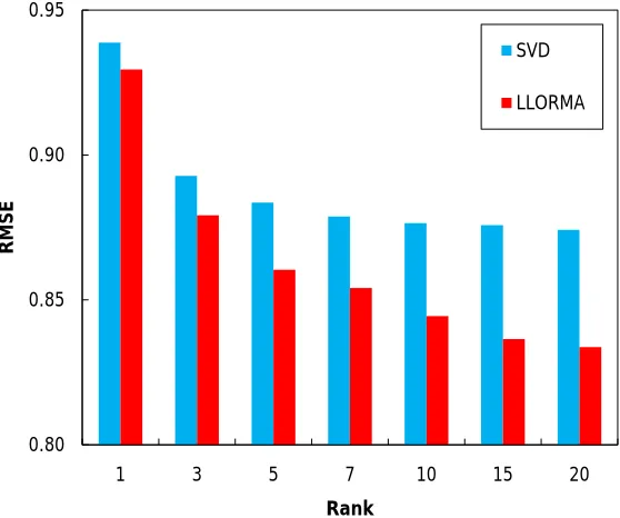 Table 2: RMSE achieved by diﬀerent algorithms on ﬁve datasets: MovieLens 1M, Movie-Lens 10M, Netﬂix, Bookcrossing, and Yelp