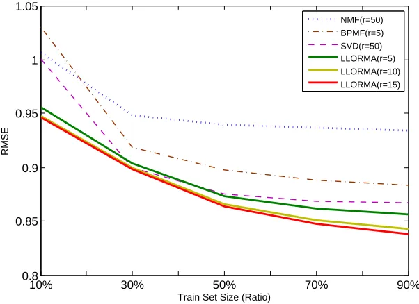 Figure 5: RMSE of SVD, LLORMA, NMF, and BPMF methods as a function of trainingset size for the MovieLens 1M dataset.