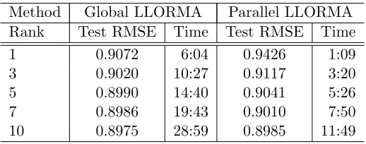 Table 3: RMSE and training time for Global and Parallel LLORMA on MovieLens 100K.