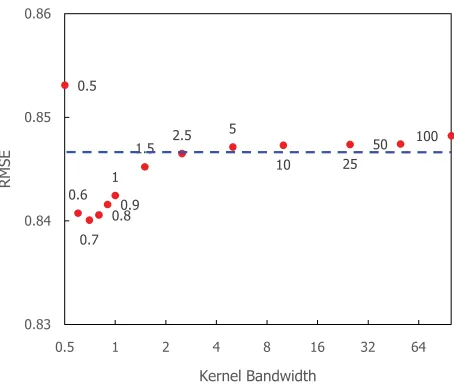 Figure 6: Performance of LLORMA as a function of the kernel width. The vertical axisindicates the approximations’ root mean squared error (RMSE) and the horizontalaxis the kernel width (h1 = h2) in log scale
