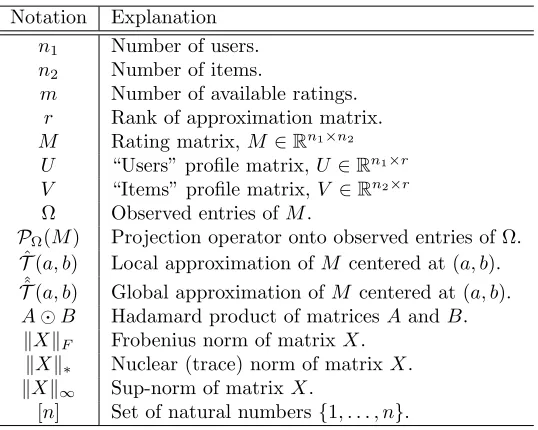 Table 1: Summary of Notations and Matrix Operators.