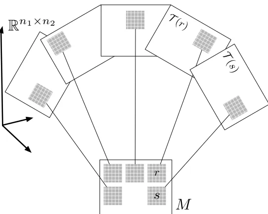 Figure 1: The locally low-rank linear assumption assumes an operator that maps matrixentries to matrices whose image is (a) low-rank, (b) slowly changing, and (c)agrees locally with the original matrix