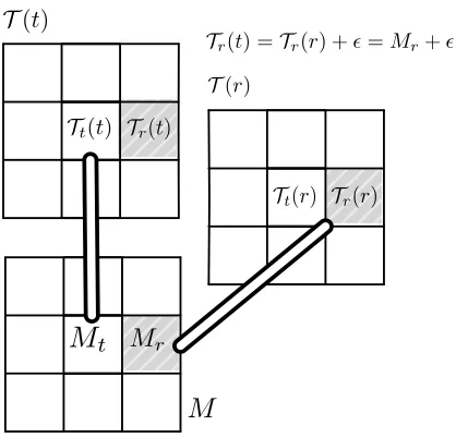 Figure 2: The relationship between the neighboring entries of the original matrix and theoperator image