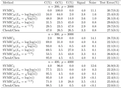 Table 1: Simulation results for Model 1 over 200 replications