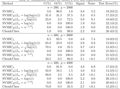 Table 2: Simulation results for Model 2 over 200 replications