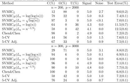 Table 3: Results for tuning parameter selection over 100 replications