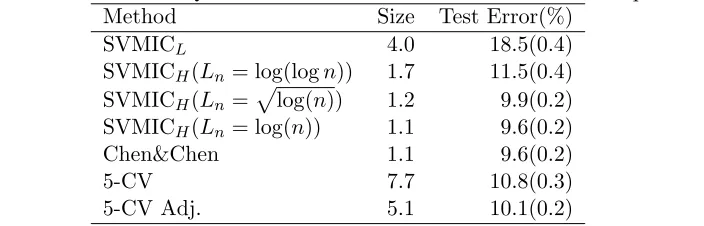 Figure 1: Test error for MAQC-II breast cancer datasets over 200 random partitions