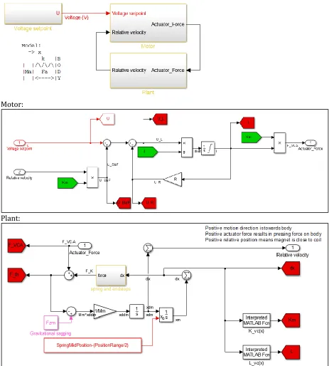 Figure 5: schematic representation the het Matlab/Simulink model of the voice coil actuator 