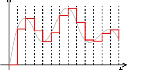 Figure 6 : Discretisation(red)  of a continuous signal (grey) gives deviations in the set point signal 