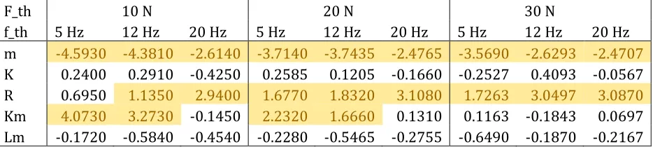 Table 2: a) Percentage deviation in therapy force due to -5% variations in the five parameters (yellow: deviation is more than ±1%) 