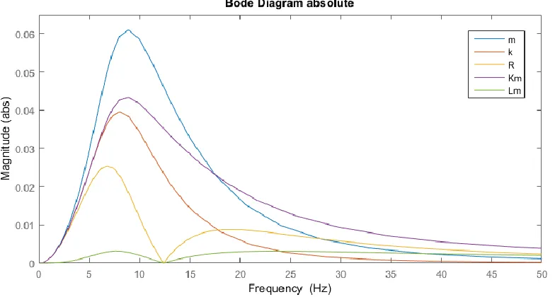 Figure 8: Magnitude plot of the Taylor series expansions; |