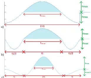 Figure 9: a) Alternative waveform 1 (cosine), b) alternative waveform 2 (three parts of a sine), c) alternative waveform 3 (three parts of a cosine)