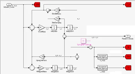 Figure 12:  Dynamic model with compliant tissue 