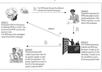 Figure 5.2.a The Procurement of Indirect Materials using the RFM - before the Loops 