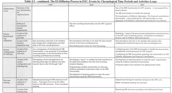 Table 5.2 t· d. The ES Diffl 